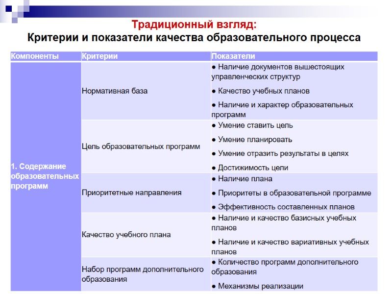 Традиционный взгляд: Критерии и показатели качества образовательного процесса